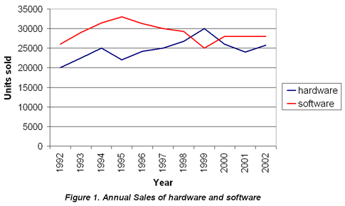 Graph for activities 2 and 3